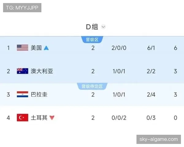 世界杯D组晋级球队解析:美国、澳大利亚、巴拉圭全部出线 世界杯D组晋级球队解析:美国、澳大利亚、巴拉圭全部出线